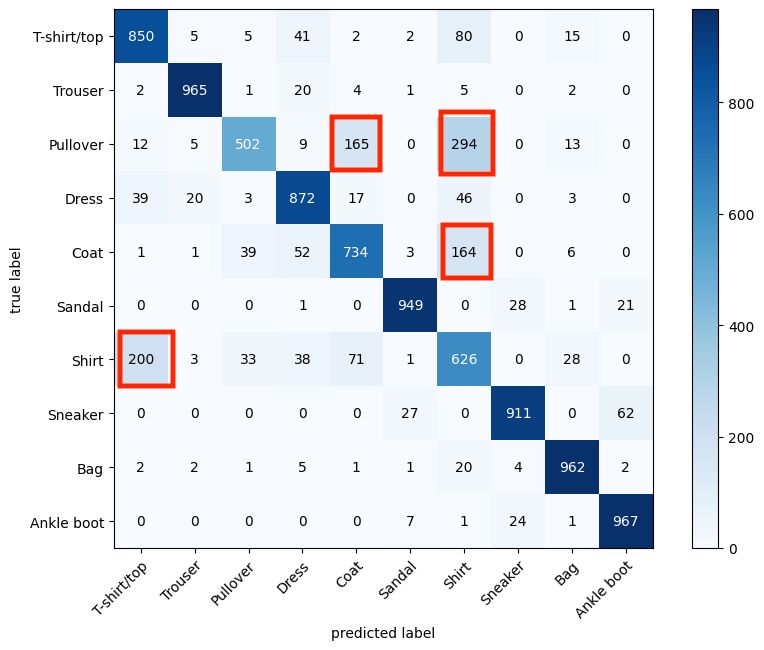 Confusion matrix